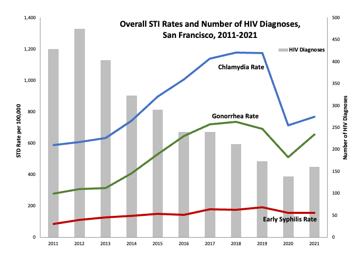HIV vs STI Graph