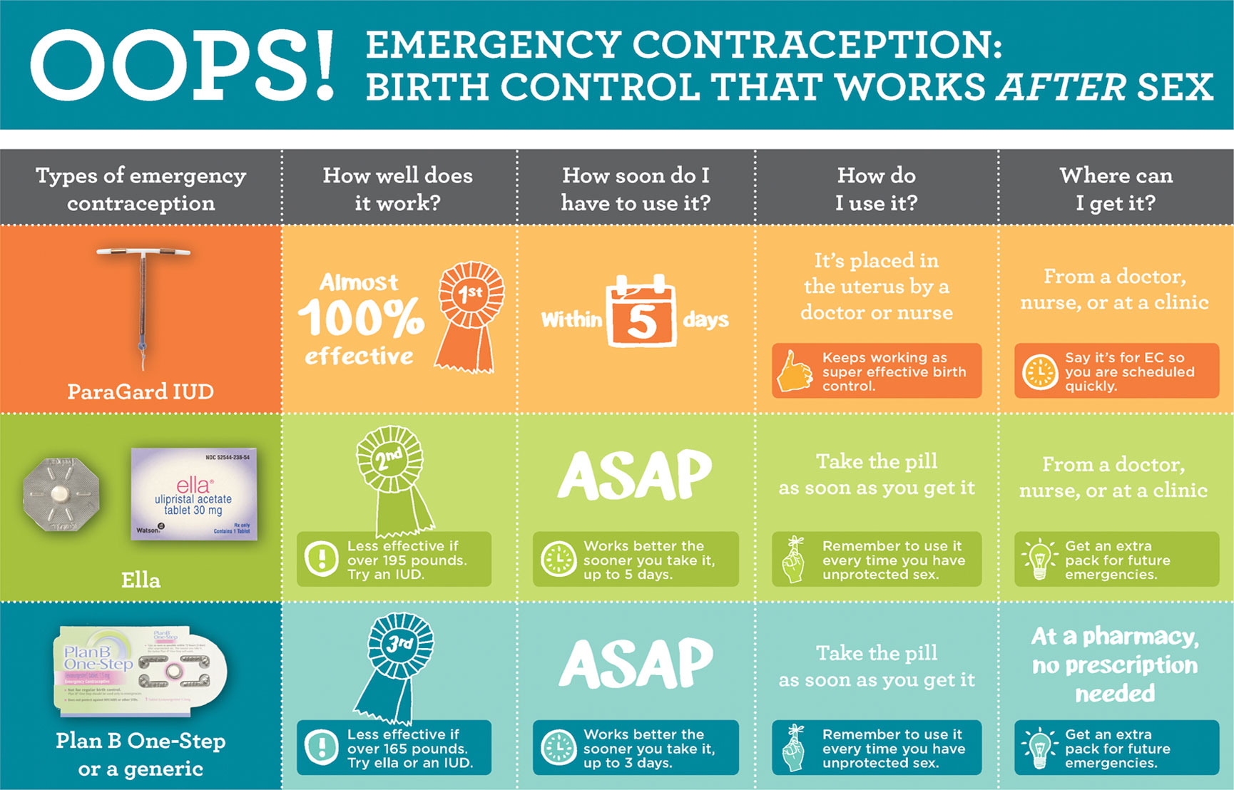 contraception