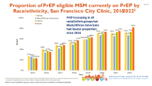 Proportion of PrEP eligible MSM currently on PrEP