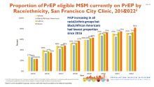 Proporción de HSH elegibles para PrEP que actualmente reciben PrEP
